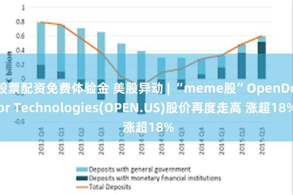 股票配资免费体验金 美股异动 | “meme股”OpenDoor Technologies(OPEN.US)股价再度走高 涨超18%