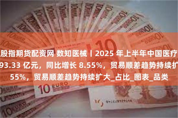 股指期货配资网 数知医械丨2025 年上半年中国医疗器械出口总额达 1793.33 亿元，同比增长 8.55%，贸易顺差趋势持续扩大_占比_图表_品类